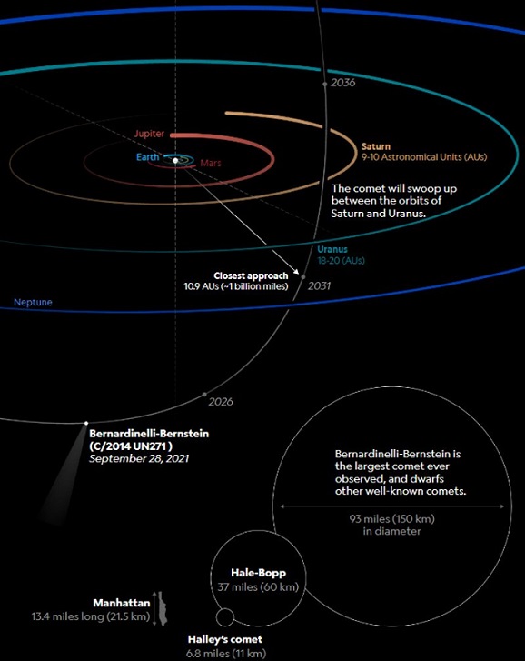 بزرگترین دنباله‌دار تاکنون کشف‌شده, بزرگترین دنباله‌دار تاکنون کشف‌شده منظومه شمسی, حرکت بزرگترین دنباله‌دار تاکنون کشف‌شده