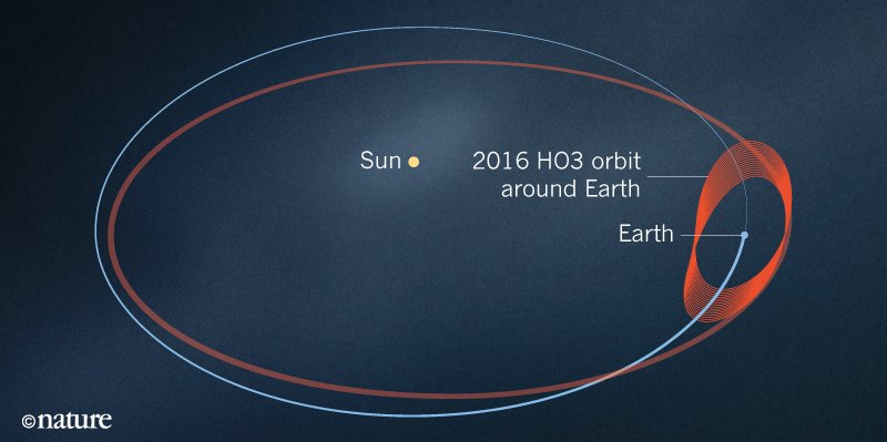 سیارک سرگردان در اطراف زمین