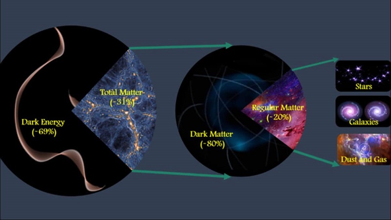 ماده تاریک و بوزون هیگز محوری
