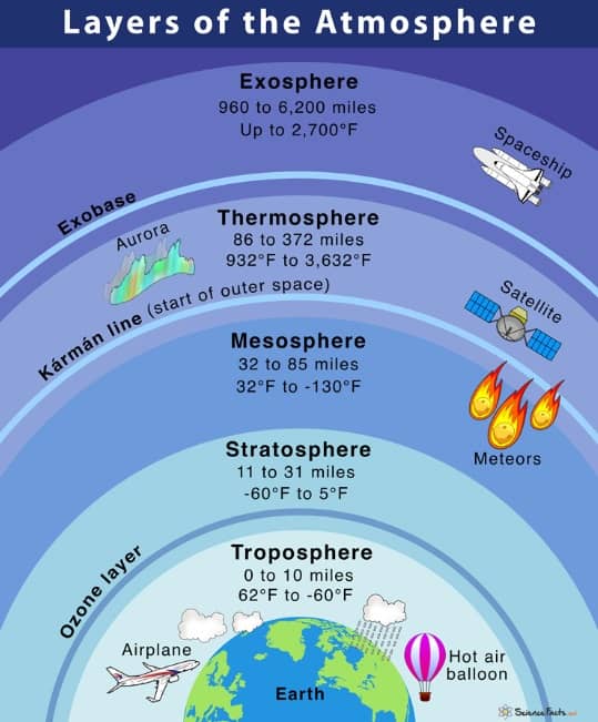 لایه‌های اتمسفر جو زمین