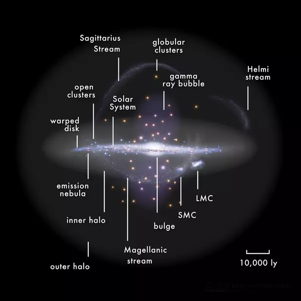 اجزای اصلی کهکشان راه شیری