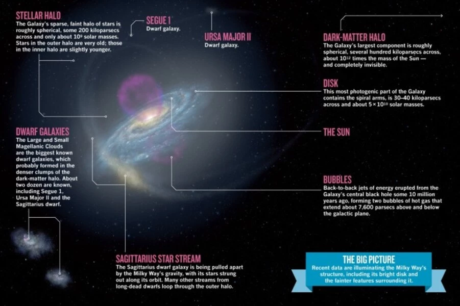 کهکشان راه شیری چگونه به وجود آمد؟