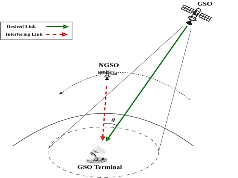 Desired and interference links of GSO and NGSO Systems
