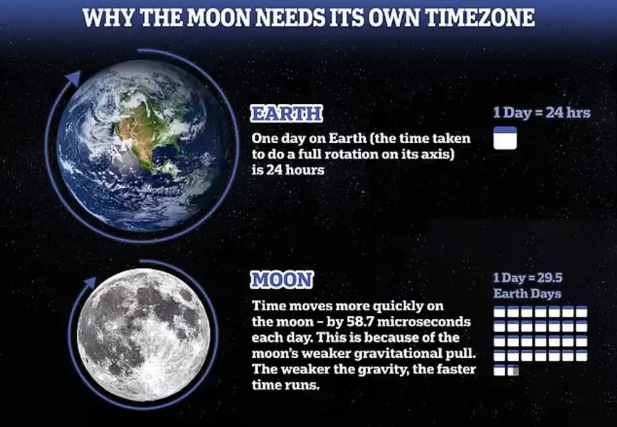 چرا ماه به منطقه زمانی خاص خود نیاز دارد؟