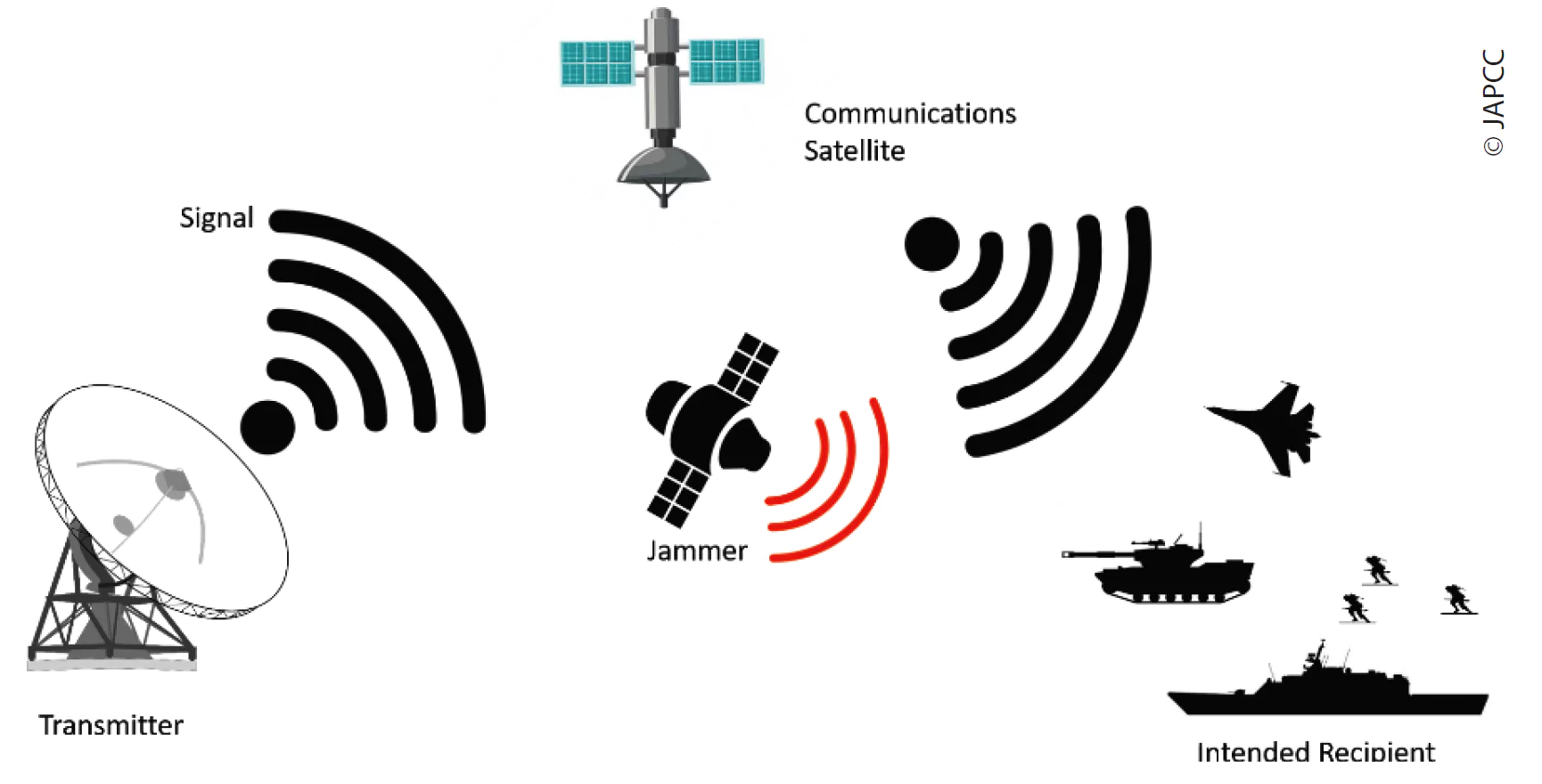 ایجاد اختلال در جنگ