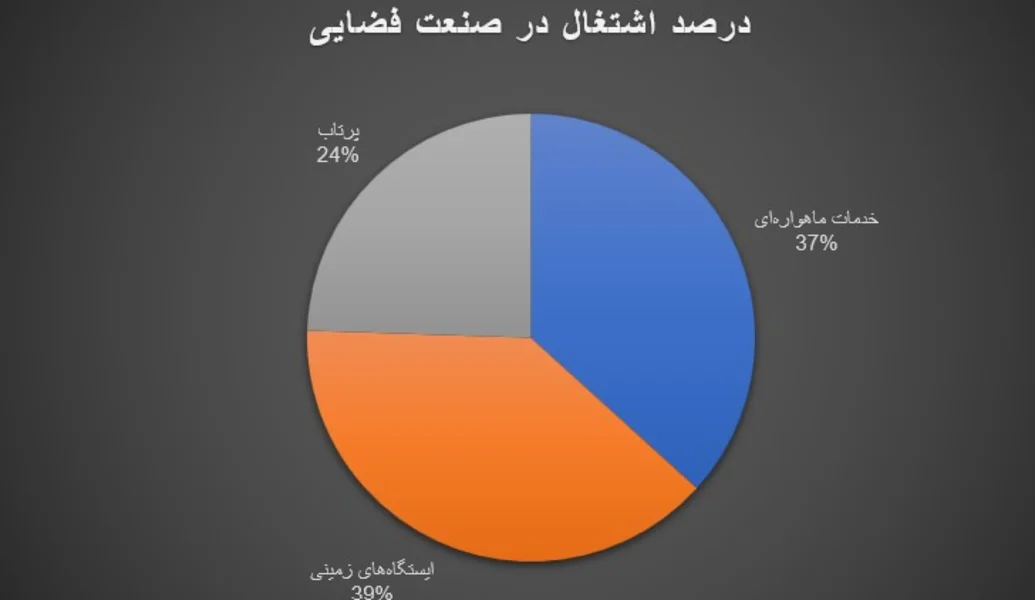 اشتغال در اقتصاد فضایی