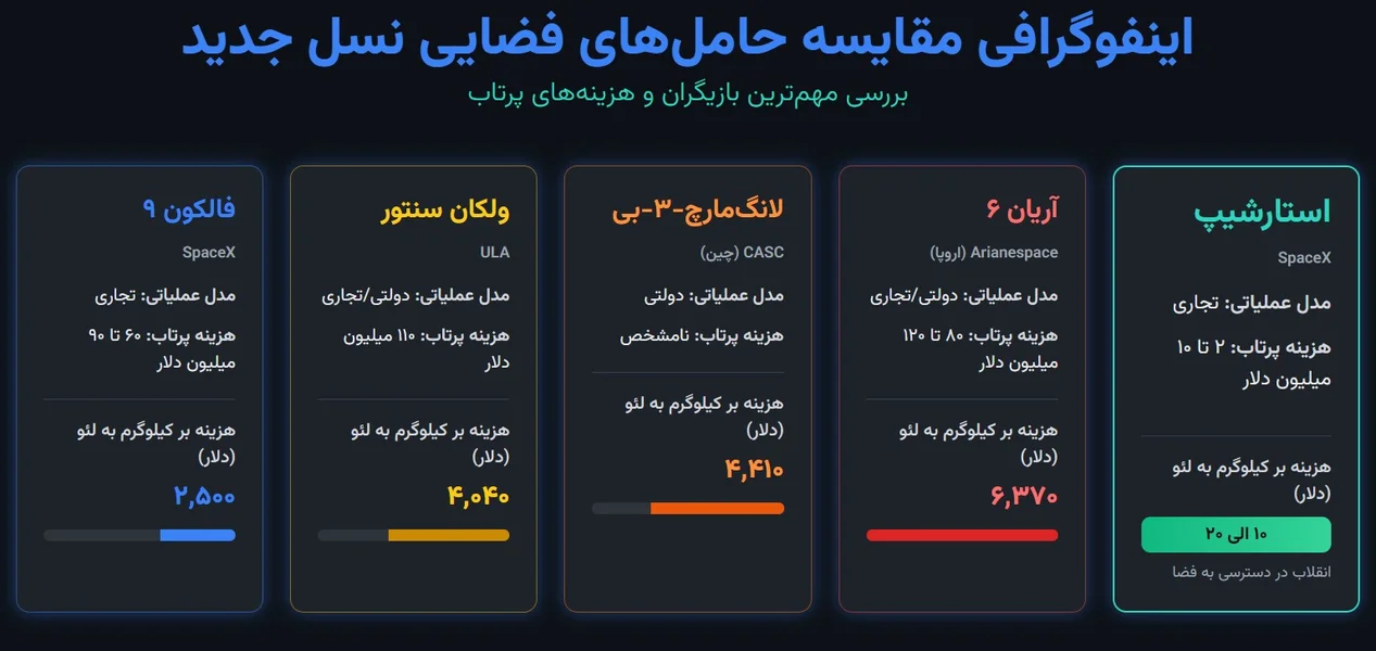 اینفوگرافی اقتصاد حاملهای فضایی