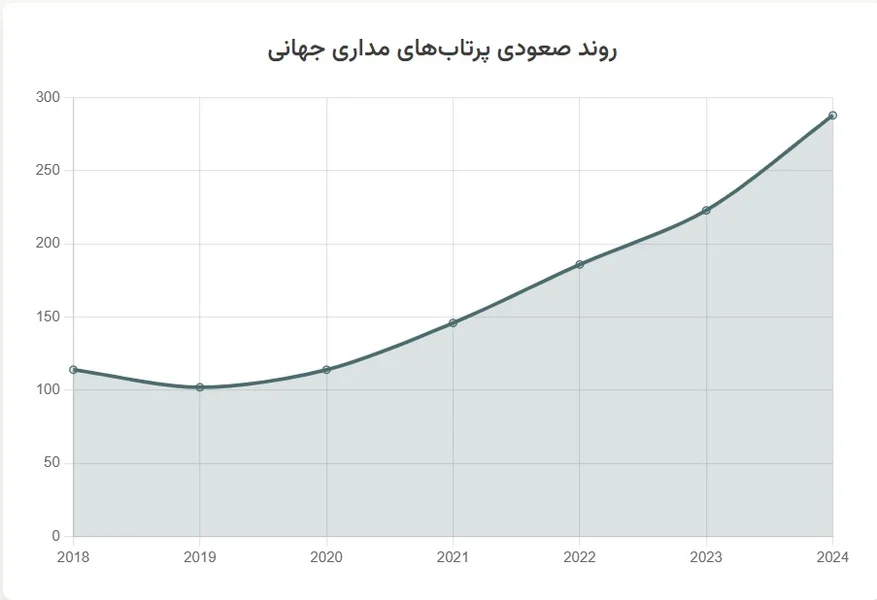 روند صعودی پرتابهای مداری جهان