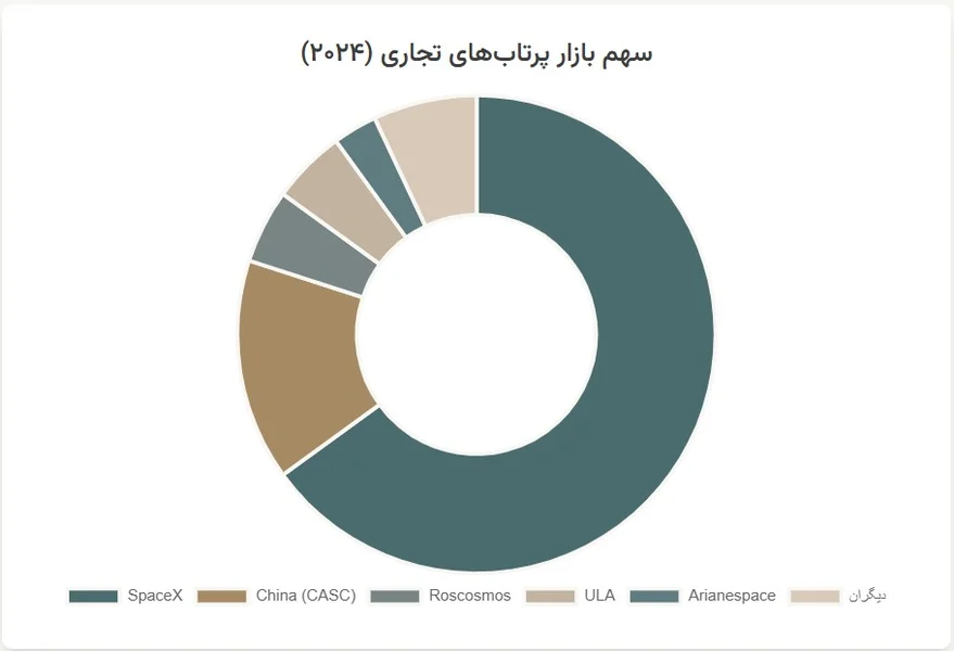 سهم بازار پرتاب‌های فضایی جهانی
